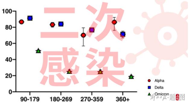 二次感染比例究竟有多高?奧密克戎更易二次感染