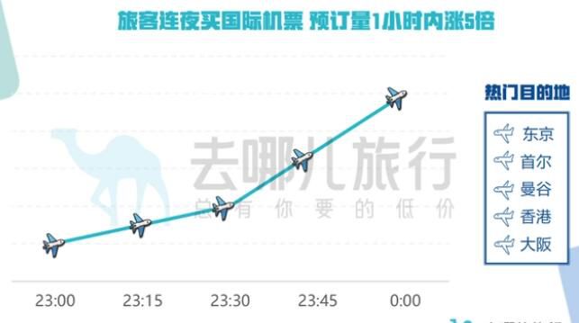 出入境政策調整后旅客連夜買機票 長航線票價仍較高
