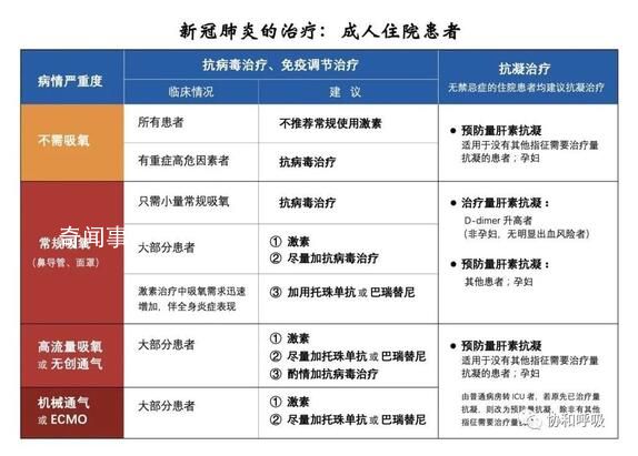 如何判斷重癥 協和醫院發布診療參考