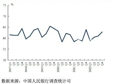 央行:未來三月16%的居民打算購房