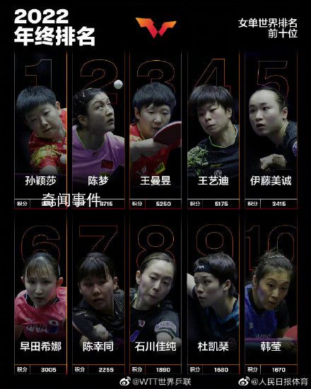 孫穎莎成首位00后年終世界第一 收獲了自己職業生涯的第一個年終世界第一