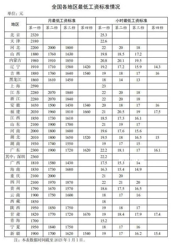 31省份最低工資表公布 上海月最低工資標(biāo)準(zhǔn)達(dá)到2590元