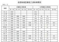 31省份最低工資表公布 上海月最低工資標(biāo)準(zhǔn)達(dá)到2590元