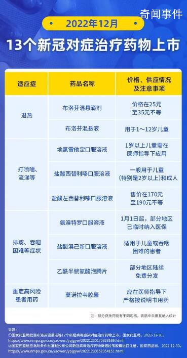 13個新冠對癥治療藥物獲批上市 如何使用?