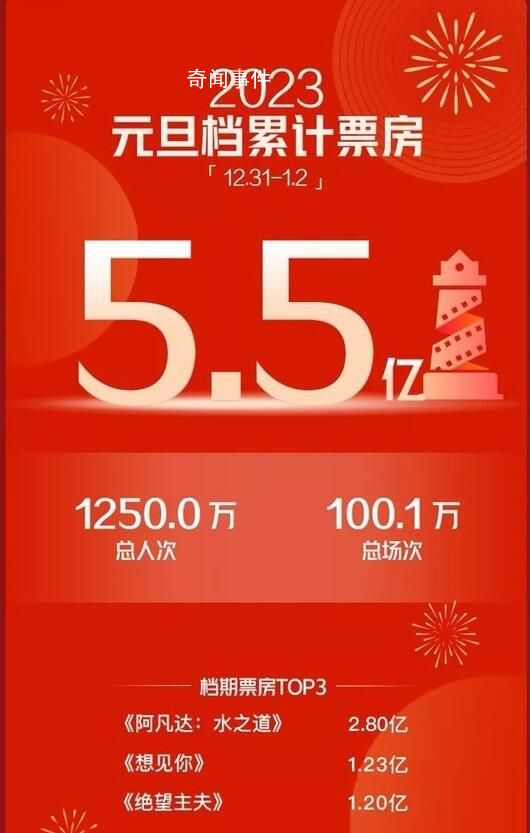 阿凡達2票房達到回本線 走勢依舊強勁