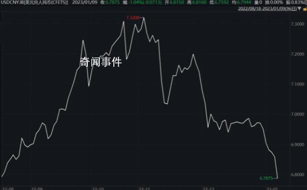 在岸、離岸人民幣日內雙雙大漲 人民幣對美元大幅升值