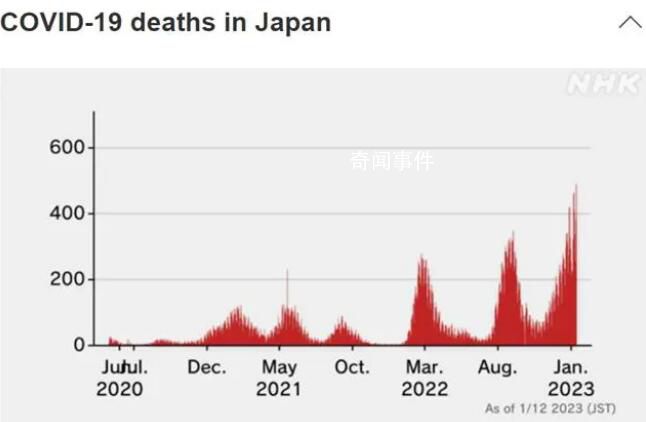 日本新冠死亡人數飆升 發生了什么?