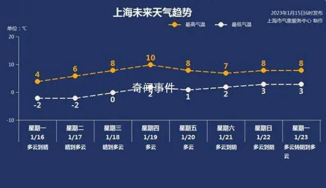 上海下雪 最高氣溫僅2℃