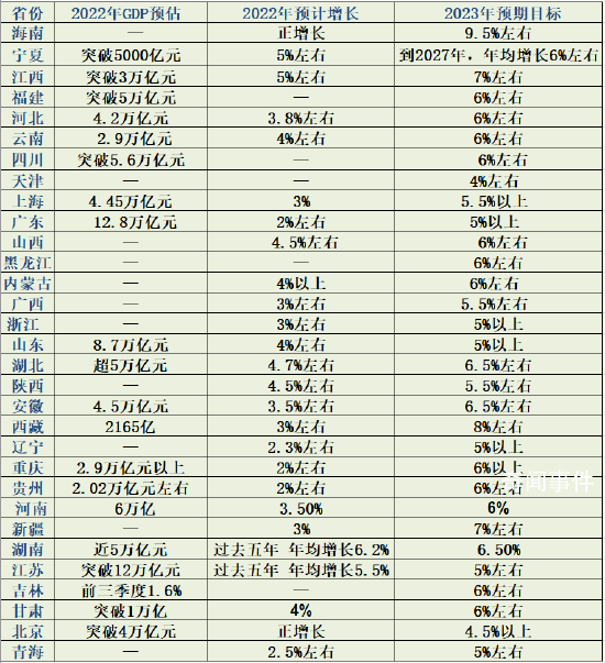 海南GDP目標9.5%劍指全國第一 多數省份2022年增速不達預期
