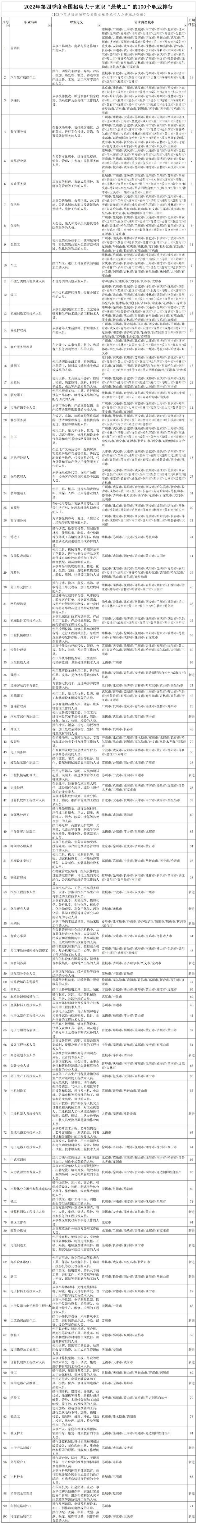 “最缺工”100個職業排行 快遞員保安等排前十