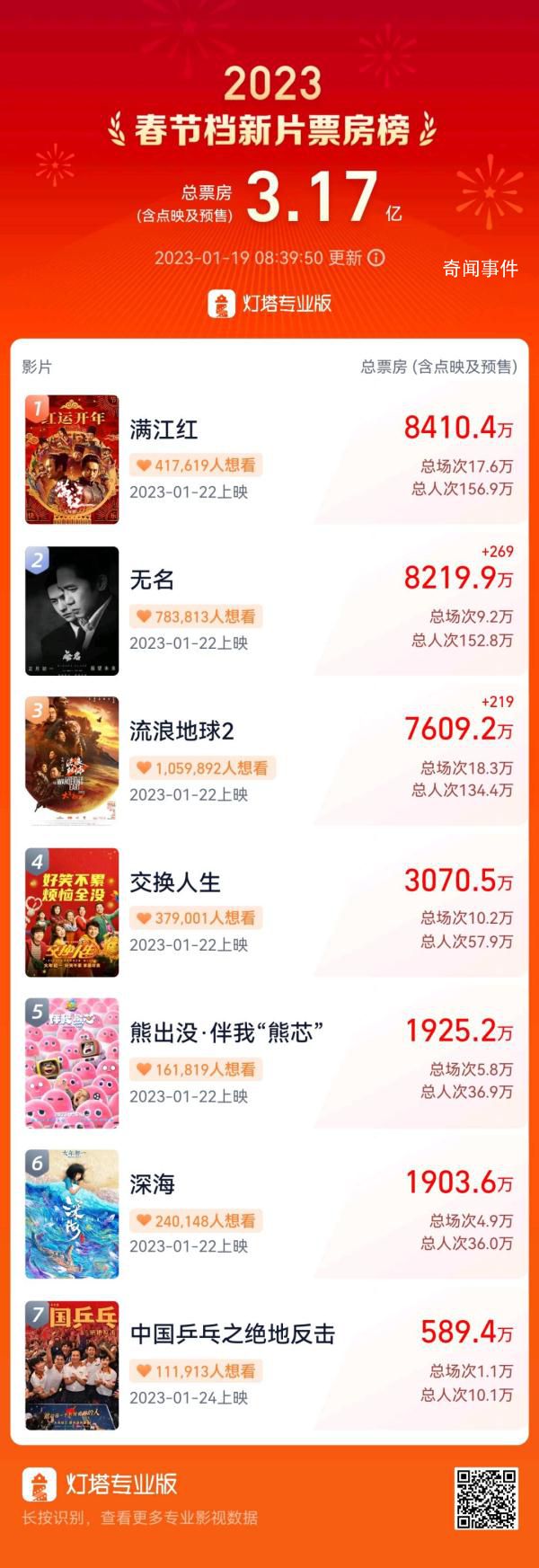 春節檔新片預售總票房破3億 已達3.17億