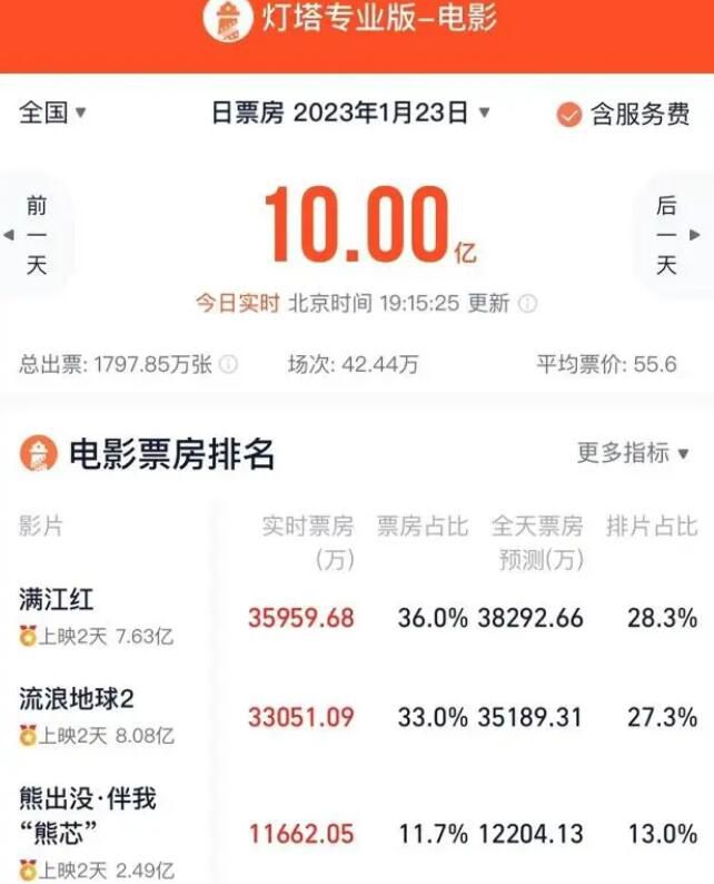 2023春節(jié)檔 總票房突破10億