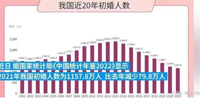 初婚人數首次跌破1200萬人 為什么年輕人不想結婚?