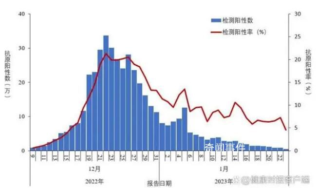 專家稱新冠病毒有點傳不動了 感染率呈下降趨勢
