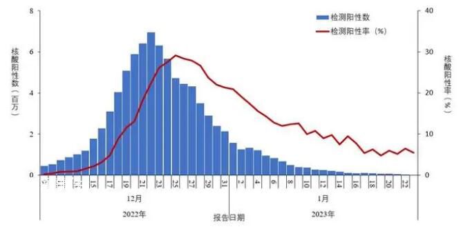 中疾控發布全國新冠感染情況 在院死亡病例數1月4日達峰值4273例