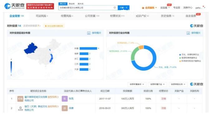 狂飆出品方商業版圖 共對外投資14家公司