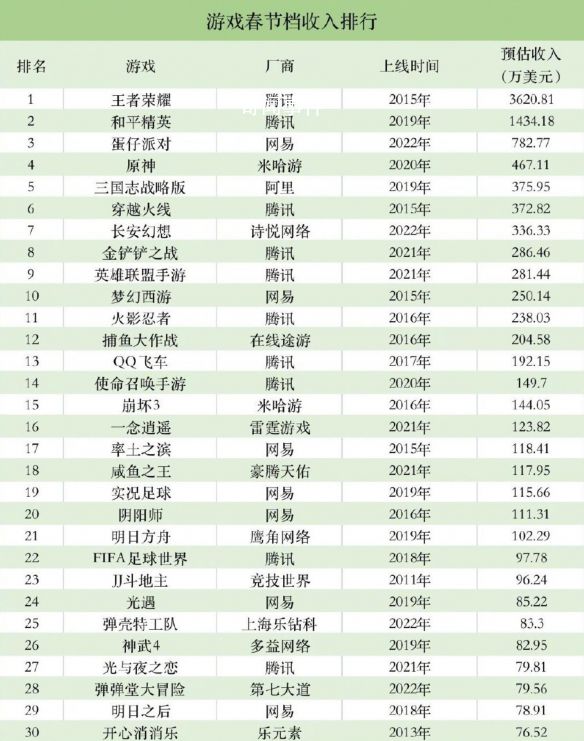 騰訊游戲春節吸金超4.5億 占比超過6成