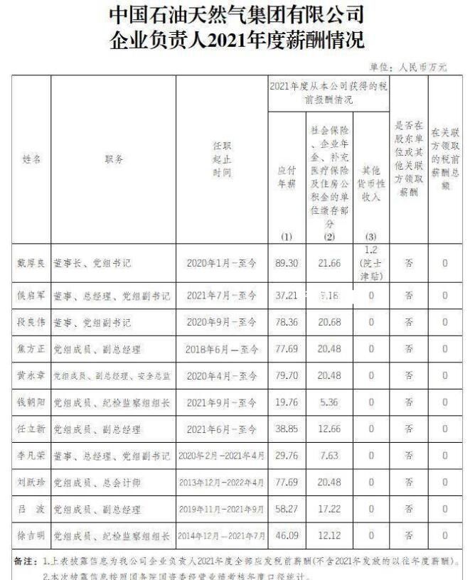 “三桶油”公布負責人薪酬 最高年薪92萬 
