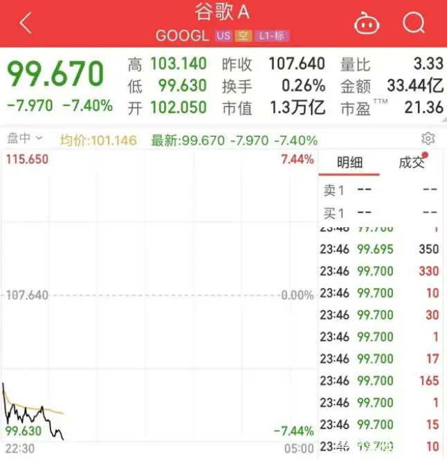 因AI犯錯(cuò) 谷歌市值一夜蒸發(fā)7172億