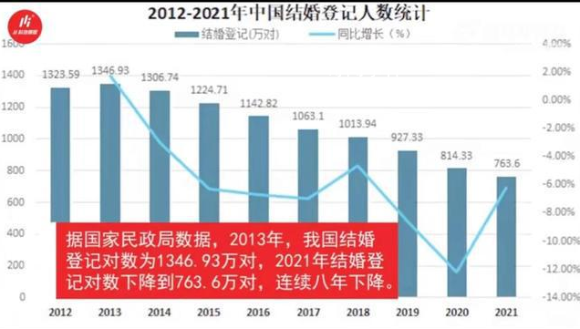 我國(guó)結(jié)婚登記連續(xù)八年下降 離婚率不斷上升