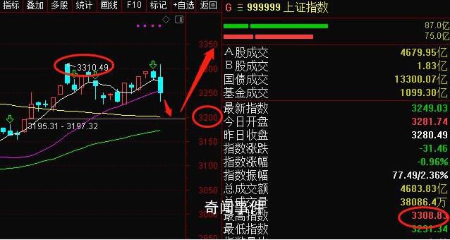 A股跳水 發生了啥?