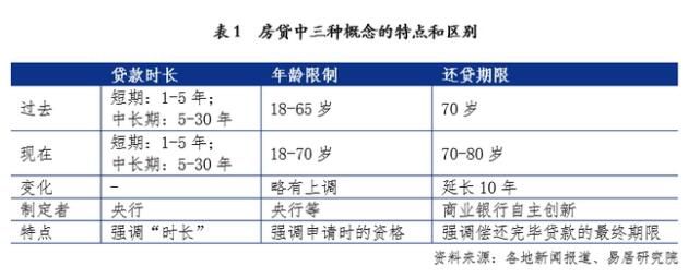 北京房貸年齡最高可貸到95歲? 