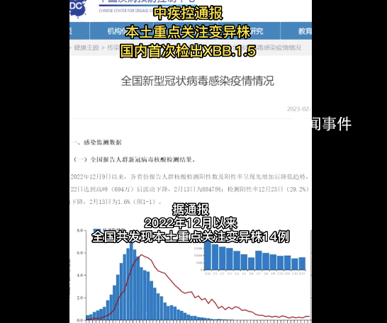 國內首次檢出XBB.1.5 致病性有沒有增強