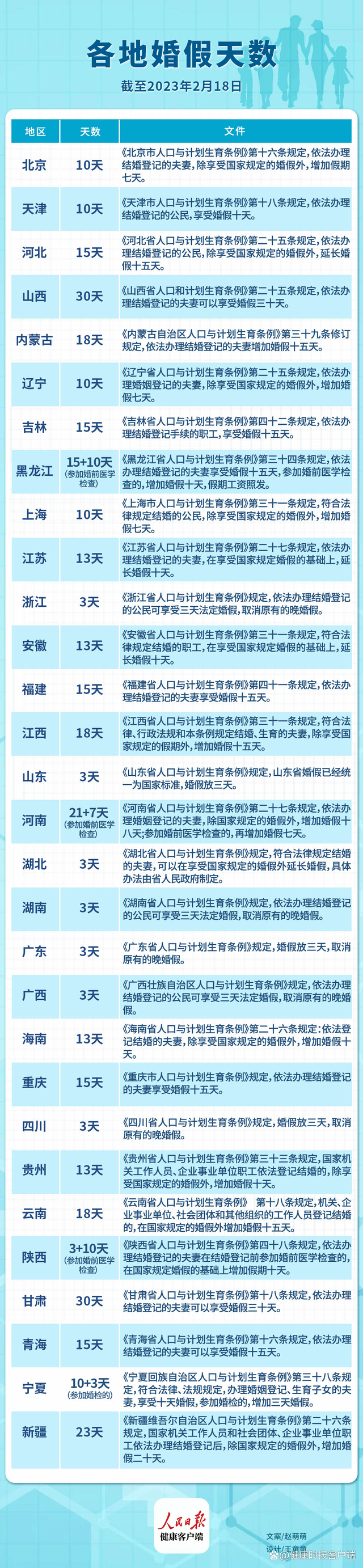 一圖看懂各地婚假天數 最長達30天