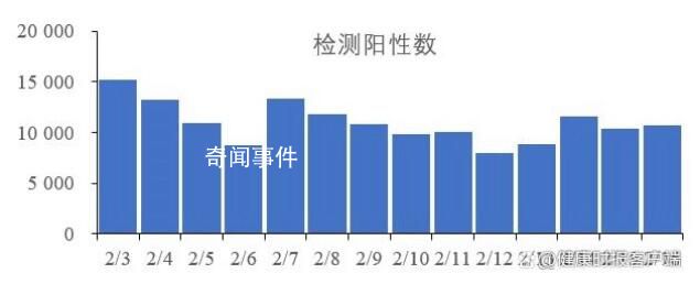 每日新冠陽性數(shù)仍在5000例以上 近期新增2例變異毒株