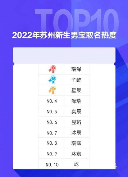 蘇州2022年新生兒爆款名字 有你家嗎