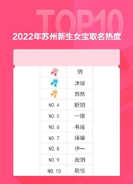 蘇州2022年新生兒爆款名字 有你家嗎