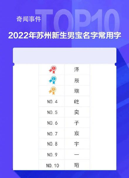 蘇州2022年新生兒爆款名字 有你家嗎