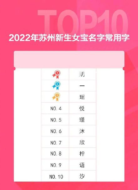 蘇州2022年新生兒爆款名字 有你家嗎