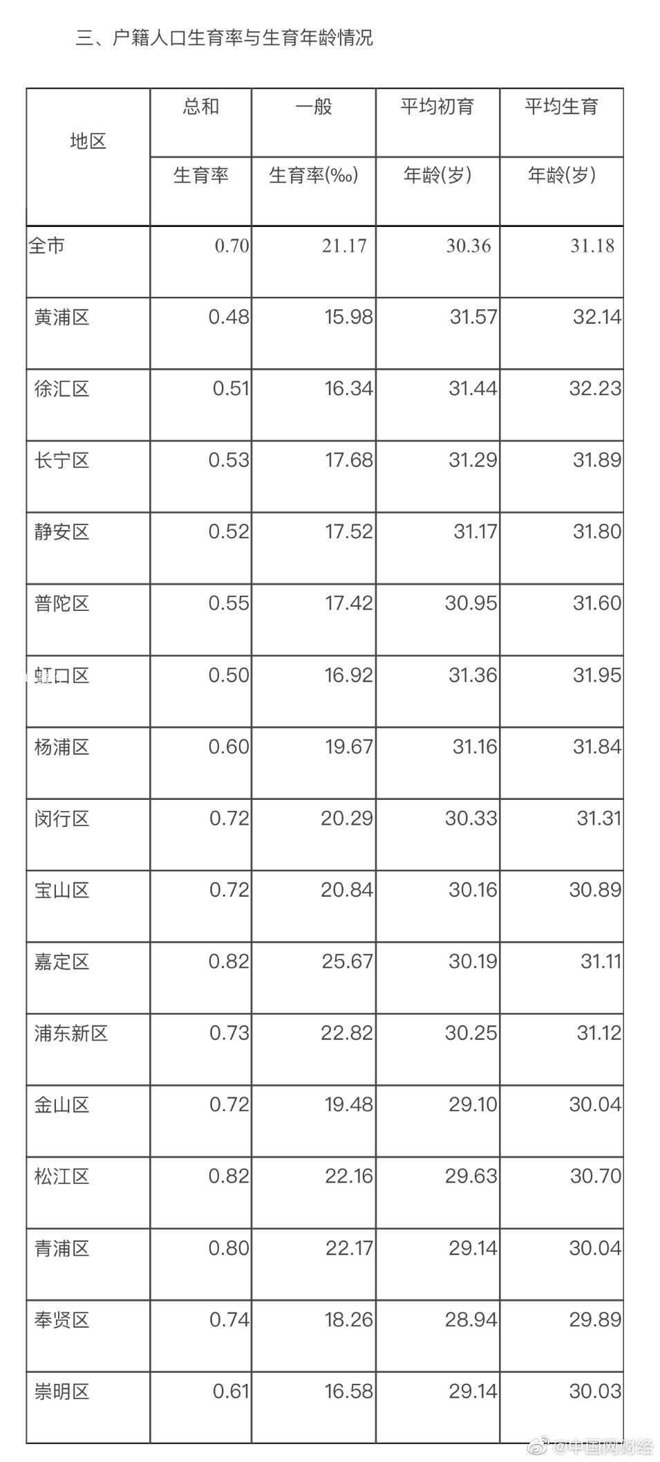 上?？偤蜕蕿?.7 已接近首爾水平