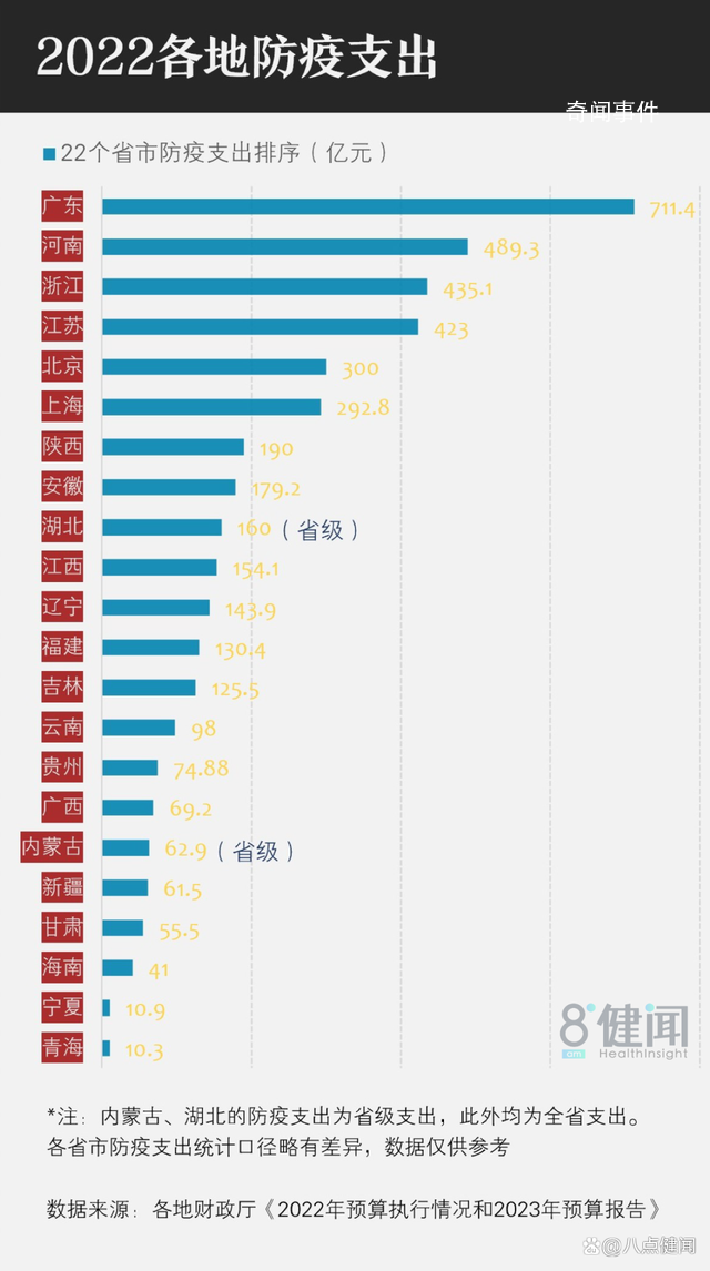 2022年“防疫賬本”首次披露 廣東711億河南489億