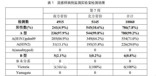 北京流感病例數超過新冠 初春正值流感發生高峰