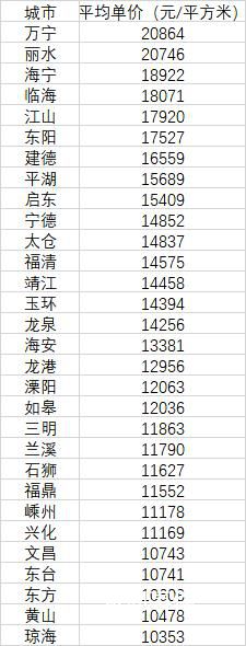 全國超9成小城市房價不過萬元 目前小城市的房價水平如何