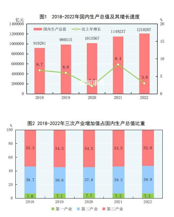 2022年全國GDP增長3.0% 生產(chǎn)總值1210207億元