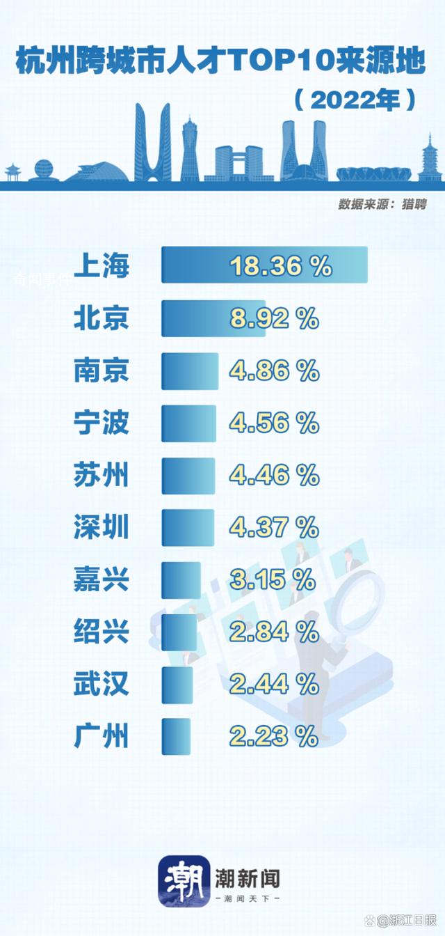 杭州吸走北京上海人才?媒體分析