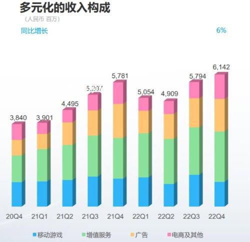 B站去年給UP主分了91億 虧損了75億