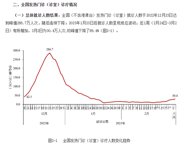全國發熱門診就診人數上升 主要為流感病例增加