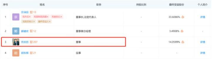 宗慶后弟弟被強制執(zhí)行6317萬 宗澤后個人資料簡介