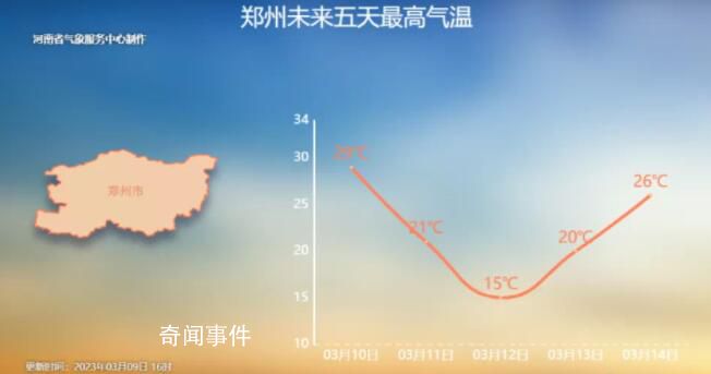 鄭州氣溫突破30度 成為今年北方首個(gè)氣溫達(dá)到30℃的省會(huì)級(jí)城市
