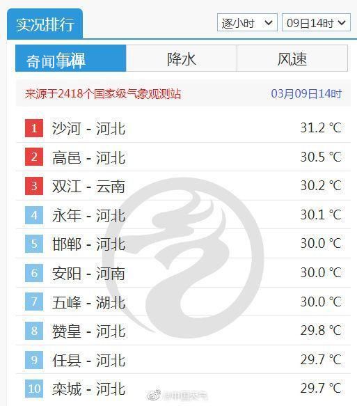 河北多地破30℃ 打破同期最暖紀錄
