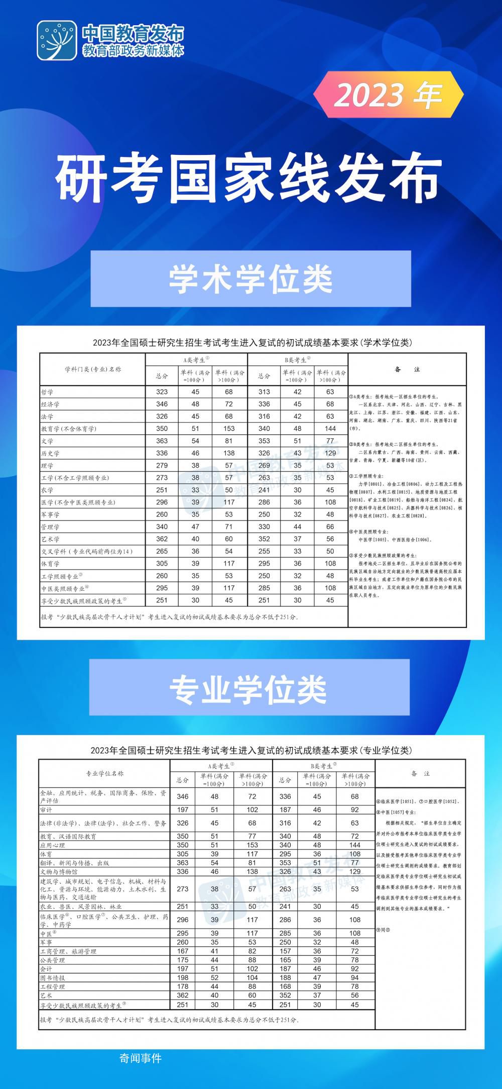 2023年研考國家線發布 2023年研考國家線什么時間發布