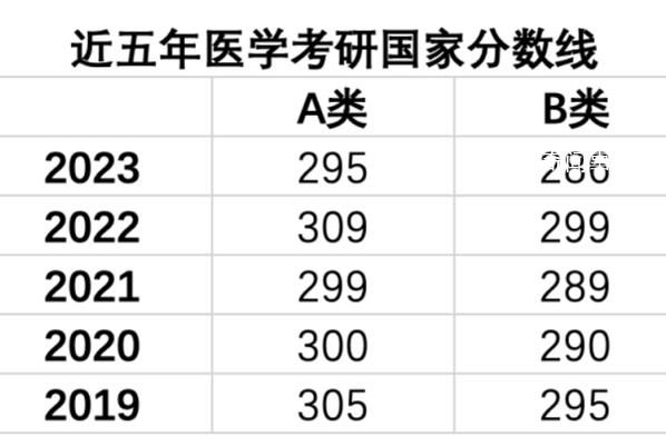 醫學考研分數線五年來最低 主要基于兩個原因