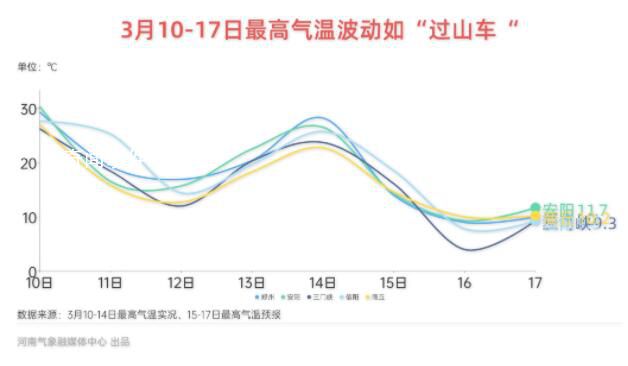 河南多地迎來3月桃花雪 河南氣溫連續(xù)過山車模式