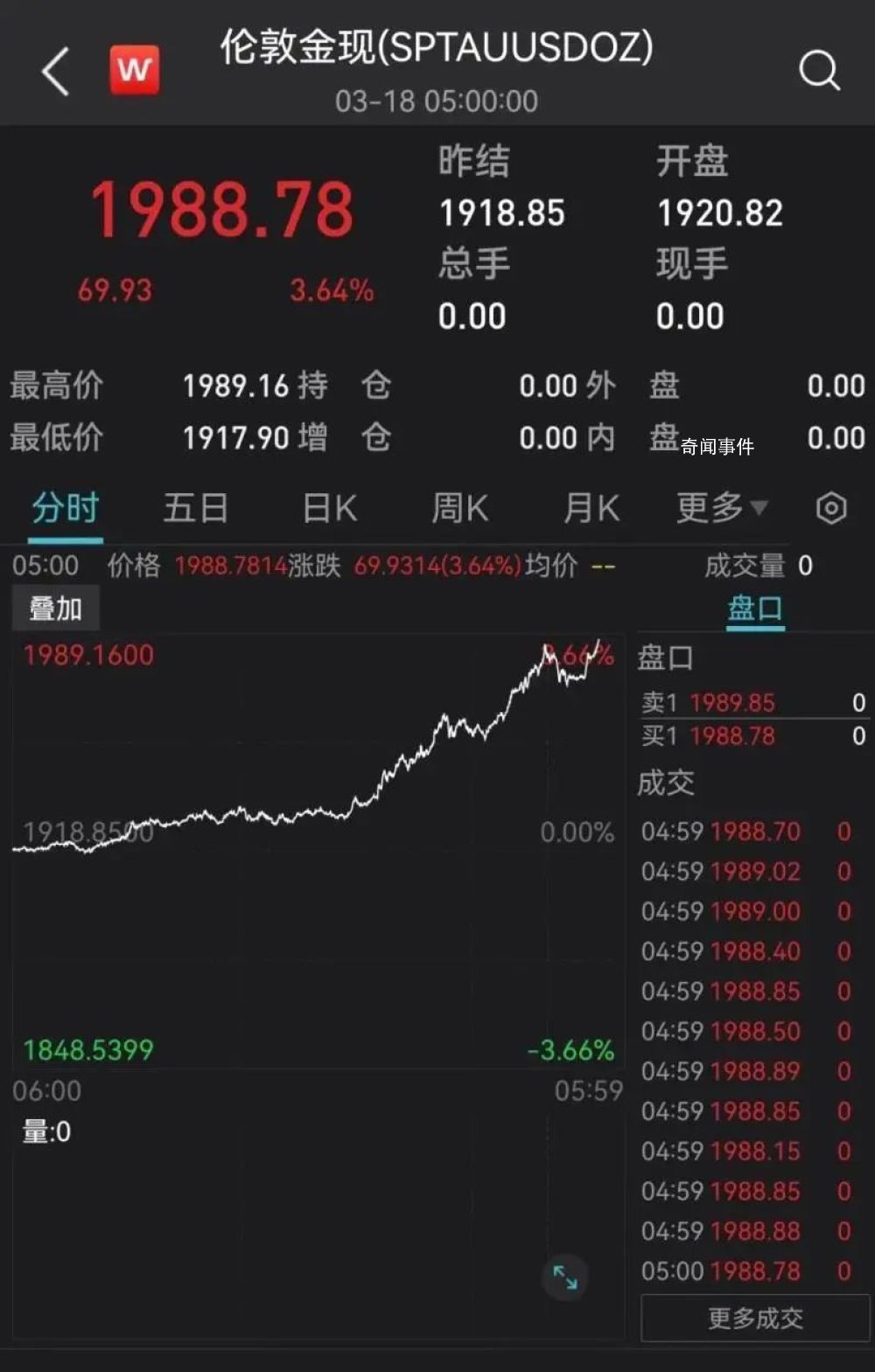 金價持續飆升 創近11個月新高