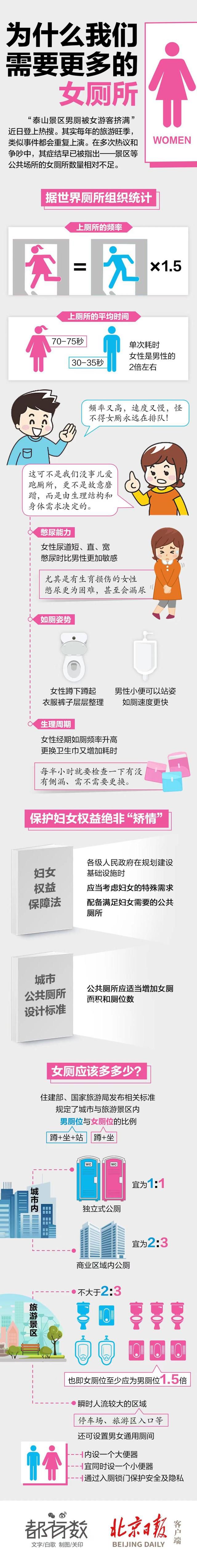 為什么我們需要更多女廁所 景區(qū)等公共場所的女廁所數量相對不足