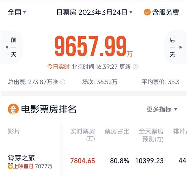 鈴芽之旅首日票房超你的名字 首日就拿下了7629.53萬票房